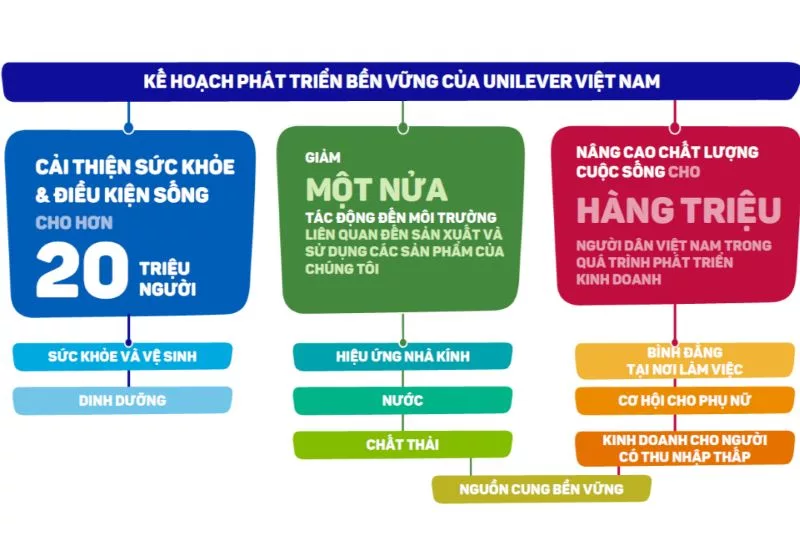 Kế hoạch phát triển bền vững của Unilever Việt Nam