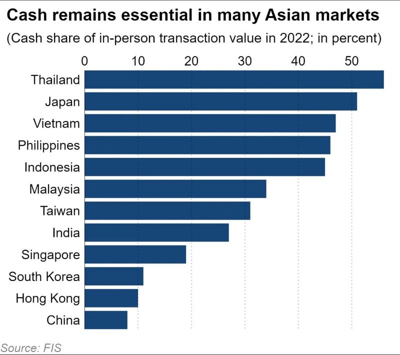biểu đồ tiền mặt vẫn duy trì trong một số nền kinh tế châu á