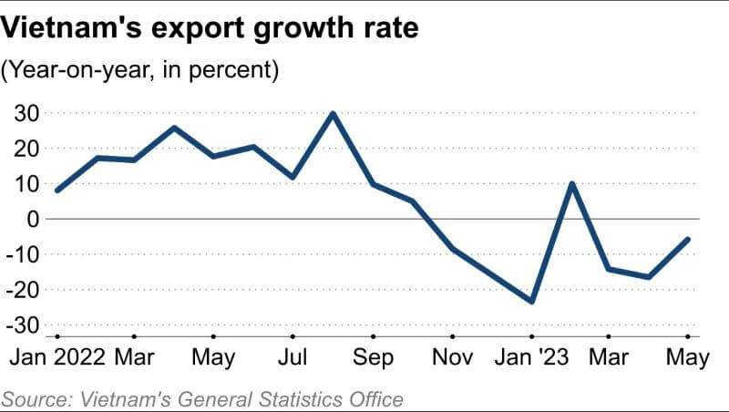 vietnams export growth