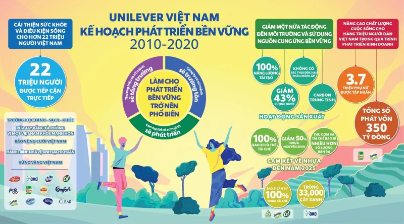 Unilever – Cam Kết Chuyển Đổi Mô Hình Kinh Doanh Vì Bền Vững