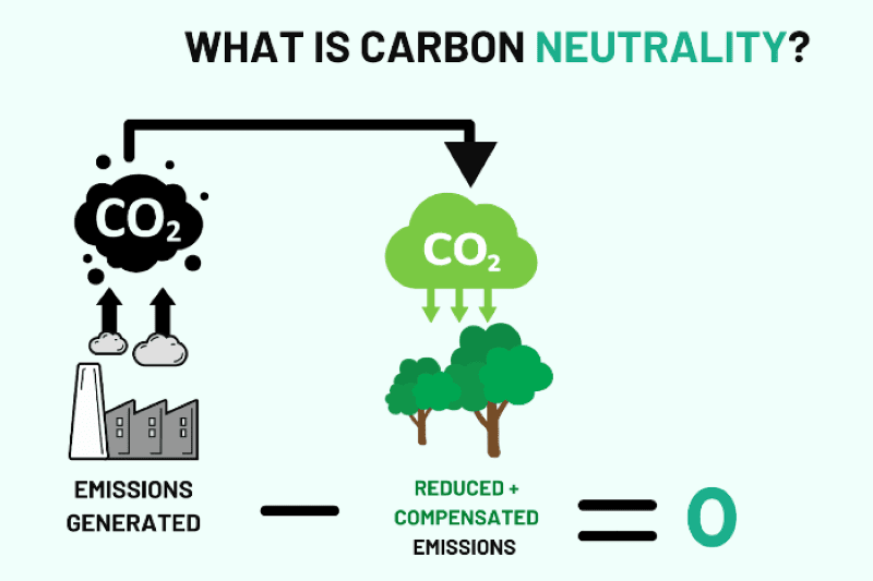 Carbon neutral còn gọi là trung hòa carbon