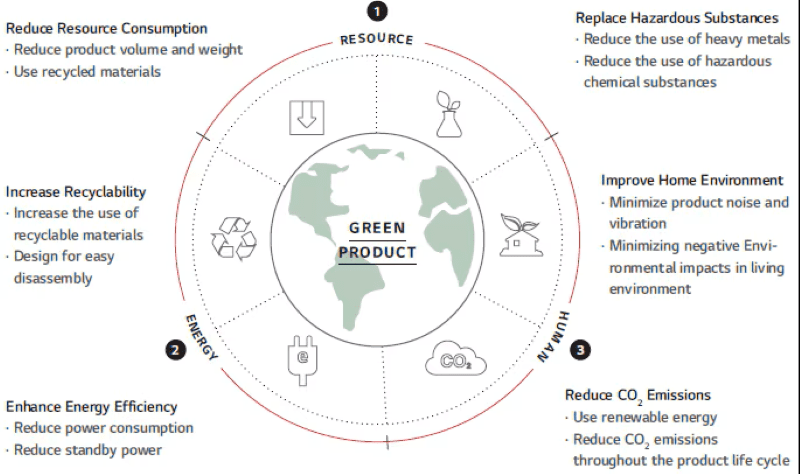 LGE Strategies for Products with Greener Features