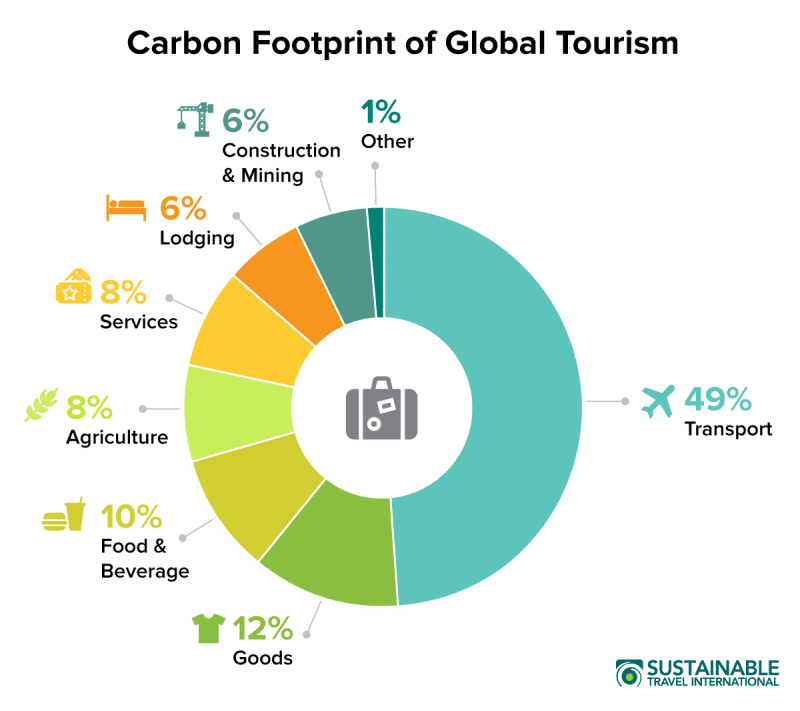 Carbon footprint trong ngành du lịch toàn cầu