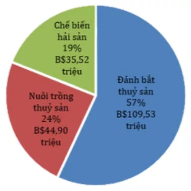 Giá trị và sản lượng ngành thuỷ sản của Brunei năm 2021