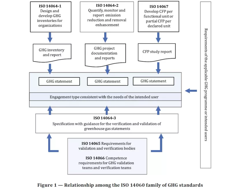 Mối quan hệ giữa các ISO về kiểm kê khí nhà kính