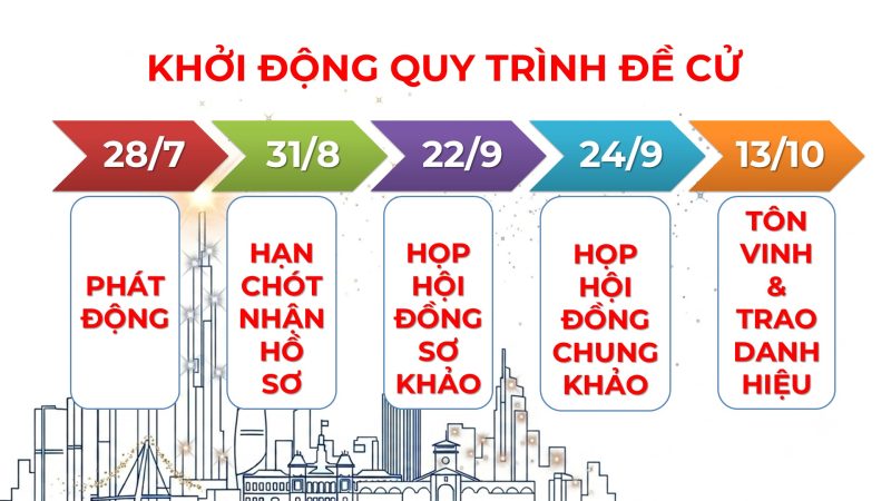HUBA triển khai Cuộc bình chọn Danh hiệu Doanh nghiệp, Doanh nhân TP.HCM tiêu biểu năm 2026: Thúc đẩy đổi mới sáng tạo và phát triển bền vững 5 Tineline xét chọn Doanh nghiệp, Doanh nhân TP.HCM tiêu biểu năm 2026